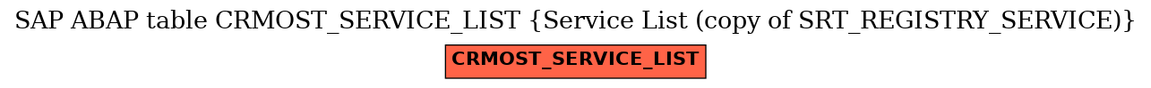 E-R Diagram for table CRMOST_SERVICE_LIST (Service List (copy of SRT_REGISTRY_SERVICE))