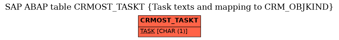 E-R Diagram for table CRMOST_TASKT (Task texts and mapping to CRM_OBJKIND)