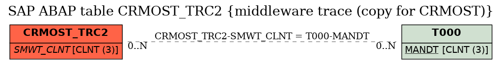 E-R Diagram for table CRMOST_TRC2 (middleware trace (copy for CRMOST))