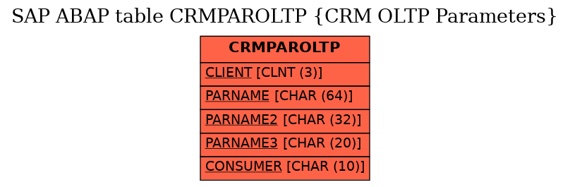 E-R Diagram for table CRMPAROLTP (CRM OLTP Parameters)