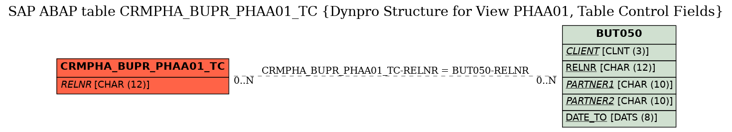 E-R Diagram for table CRMPHA_BUPR_PHAA01_TC (Dynpro Structure for View PHAA01, Table Control Fields)