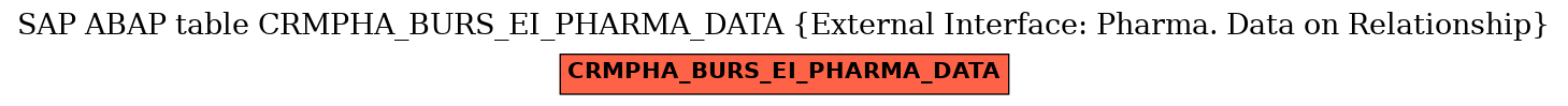 E-R Diagram for table CRMPHA_BURS_EI_PHARMA_DATA (External Interface: Pharma. Data on Relationship)