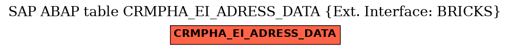 E-R Diagram for table CRMPHA_EI_ADRESS_DATA (Ext. Interface: BRICKS)