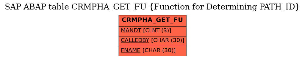 E-R Diagram for table CRMPHA_GET_FU (Function for Determining PATH_ID)