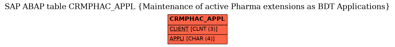 E-R Diagram for table CRMPHAC_APPL (Maintenance of active Pharma extensions as BDT Applications)