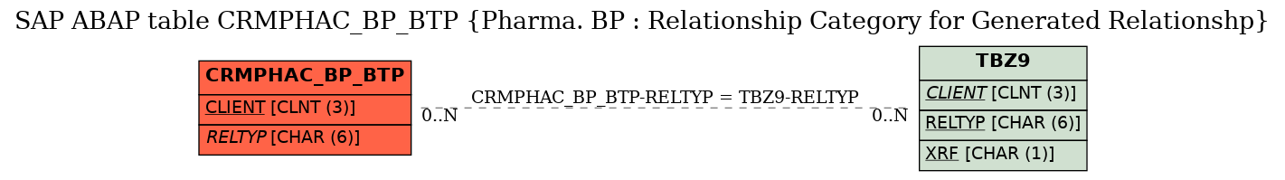 E-R Diagram for table CRMPHAC_BP_BTP (Pharma. BP : Relationship Category for Generated Relationshp)