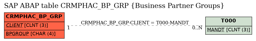 E-R Diagram for table CRMPHAC_BP_GRP (Business Partner Groups)