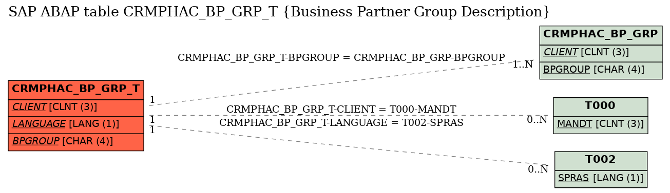 E-R Diagram for table CRMPHAC_BP_GRP_T (Business Partner Group Description)