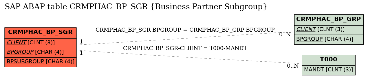 E-R Diagram for table CRMPHAC_BP_SGR (Business Partner Subgroup)