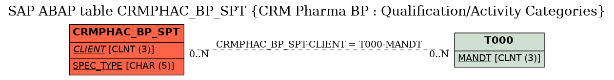 E-R Diagram for table CRMPHAC_BP_SPT (CRM Pharma BP : Qualification/Activity Categories)