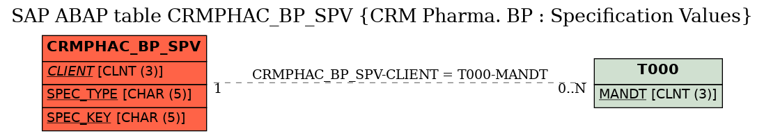 E-R Diagram for table CRMPHAC_BP_SPV (CRM Pharma. BP : Specification Values)