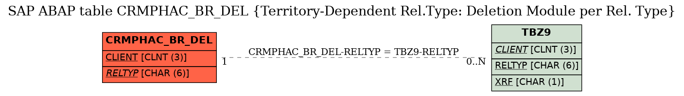 E-R Diagram for table CRMPHAC_BR_DEL (Territory-Dependent Rel.Type: Deletion Module per Rel. Type)