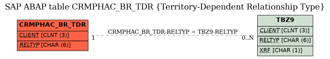 E-R Diagram for table CRMPHAC_BR_TDR (Territory-Dependent Relationship Type)