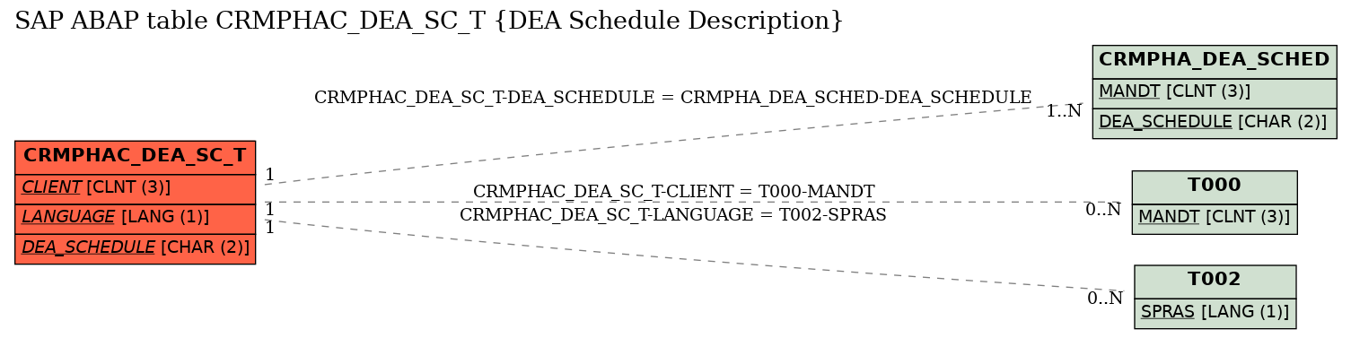 E-R Diagram for table CRMPHAC_DEA_SC_T (DEA Schedule Description)