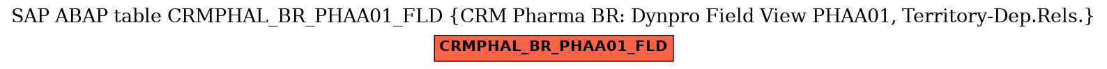 E-R Diagram for table CRMPHAL_BR_PHAA01_FLD (CRM Pharma BR: Dynpro Field View PHAA01, Territory-Dep.Rels.)