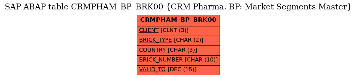 E-R Diagram for table CRMPHAM_BP_BRK00 (CRM Pharma. BP: Market Segments Master)