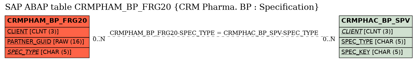 E-R Diagram for table CRMPHAM_BP_FRG20 (CRM Pharma. BP : Specification)