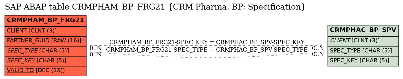 E-R Diagram for table CRMPHAM_BP_FRG21 (CRM Pharma. BP: Specification)