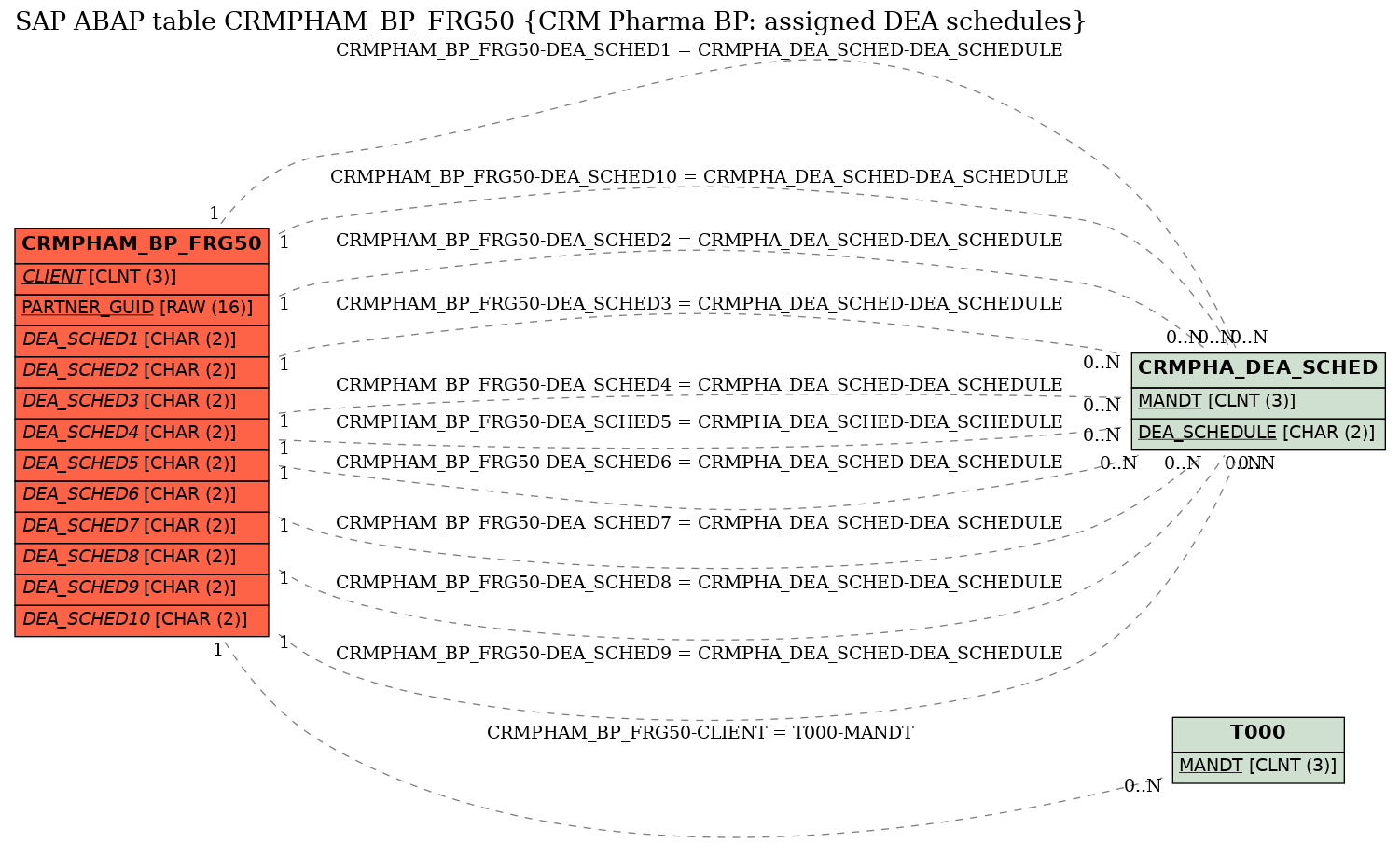 E-R Diagram for table CRMPHAM_BP_FRG50 (CRM Pharma BP: assigned DEA schedules)