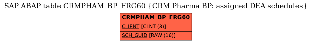 E-R Diagram for table CRMPHAM_BP_FRG60 (CRM Pharma BP: assigned DEA schedules)