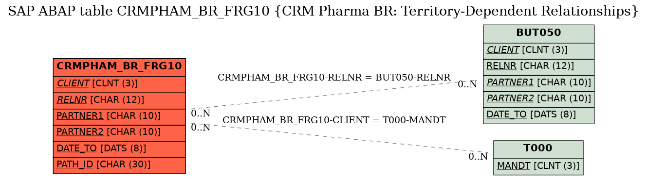 E-R Diagram for table CRMPHAM_BR_FRG10 (CRM Pharma BR: Territory-Dependent Relationships)