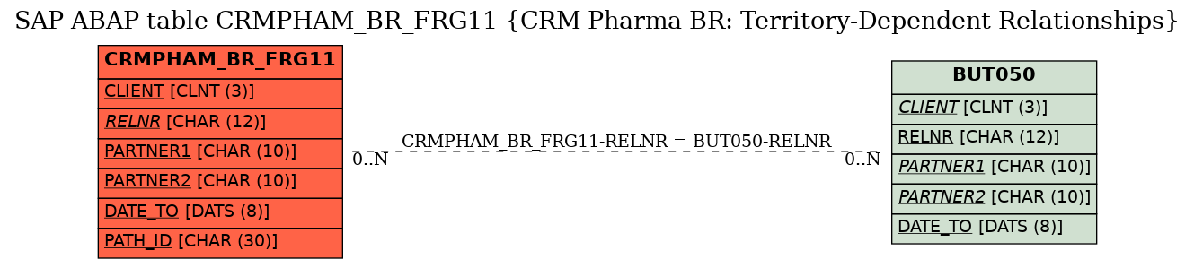 E-R Diagram for table CRMPHAM_BR_FRG11 (CRM Pharma BR: Territory-Dependent Relationships)