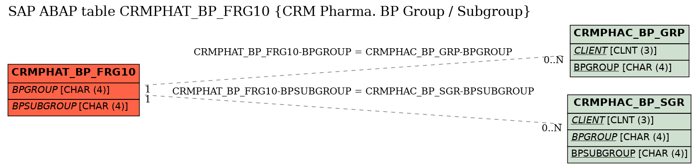 E-R Diagram for table CRMPHAT_BP_FRG10 (CRM Pharma. BP Group / Subgroup)