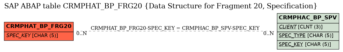 E-R Diagram for table CRMPHAT_BP_FRG20 (Data Structure for Fragment 20, Specification)