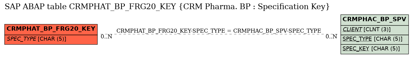 E-R Diagram for table CRMPHAT_BP_FRG20_KEY (CRM Pharma. BP : Specification Key)