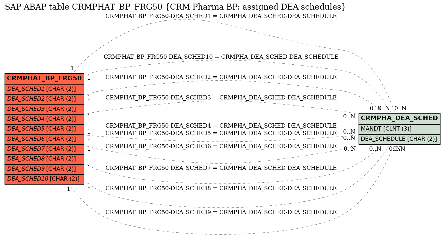 E-R Diagram for table CRMPHAT_BP_FRG50 (CRM Pharma BP: assigned DEA schedules)