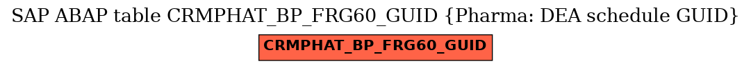 E-R Diagram for table CRMPHAT_BP_FRG60_GUID (Pharma: DEA schedule GUID)