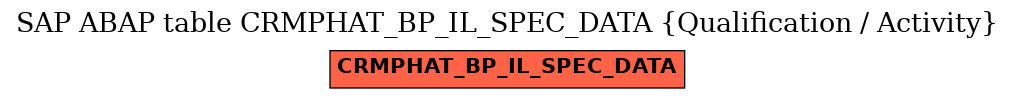 E-R Diagram for table CRMPHAT_BP_IL_SPEC_DATA (Qualification / Activity)