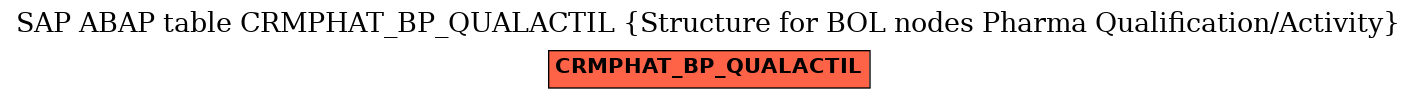 E-R Diagram for table CRMPHAT_BP_QUALACTIL (Structure for BOL nodes Pharma Qualification/Activity)