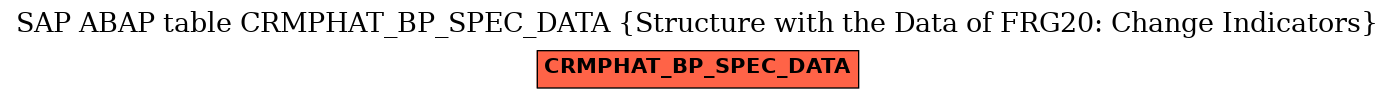 E-R Diagram for table CRMPHAT_BP_SPEC_DATA (Structure with the Data of FRG20: Change Indicators)