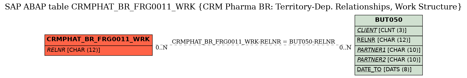 E-R Diagram for table CRMPHAT_BR_FRG0011_WRK (CRM Pharma BR: Territory-Dep. Relationships, Work Structure)