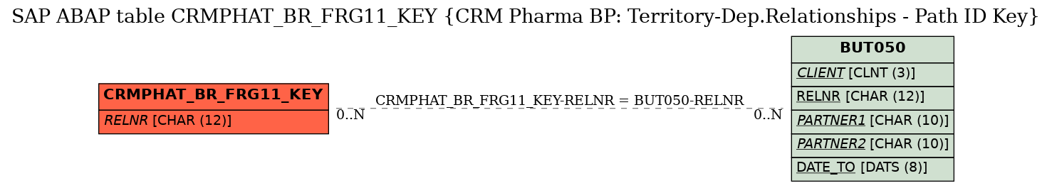 E-R Diagram for table CRMPHAT_BR_FRG11_KEY (CRM Pharma BP: Territory-Dep.Relationships - Path ID Key)