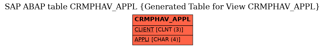 E-R Diagram for table CRMPHAV_APPL (Generated Table for View CRMPHAV_APPL)