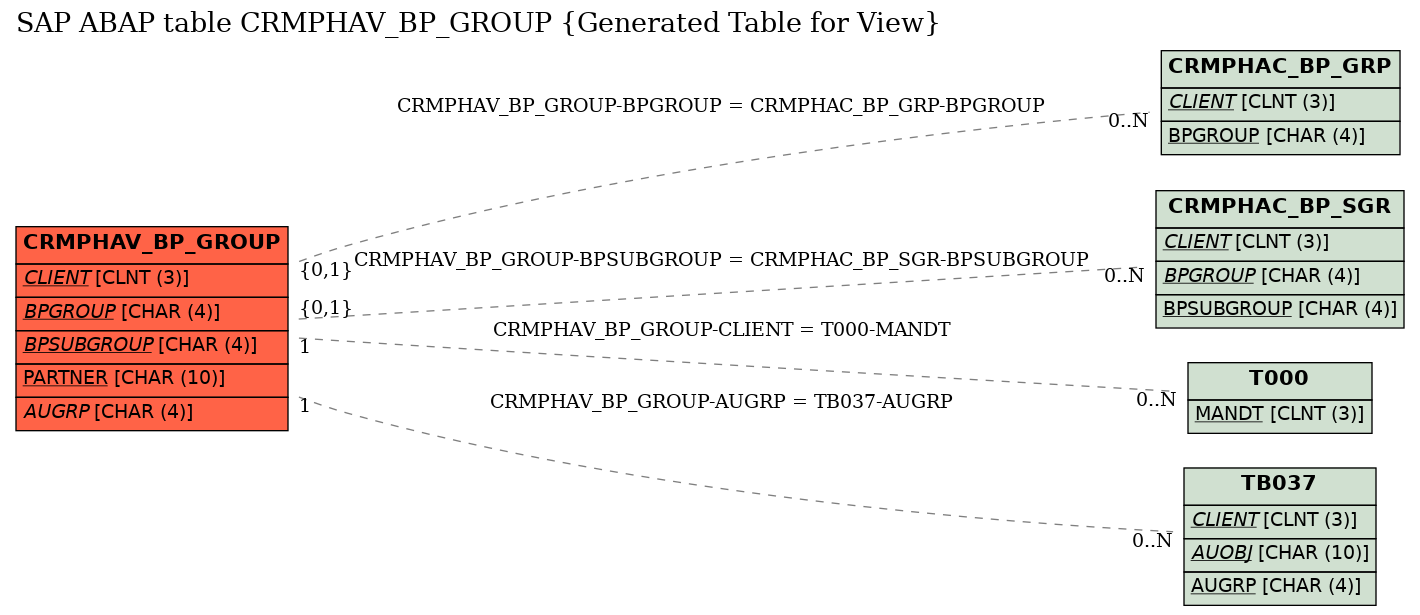 E-R Diagram for table CRMPHAV_BP_GROUP (Generated Table for View)