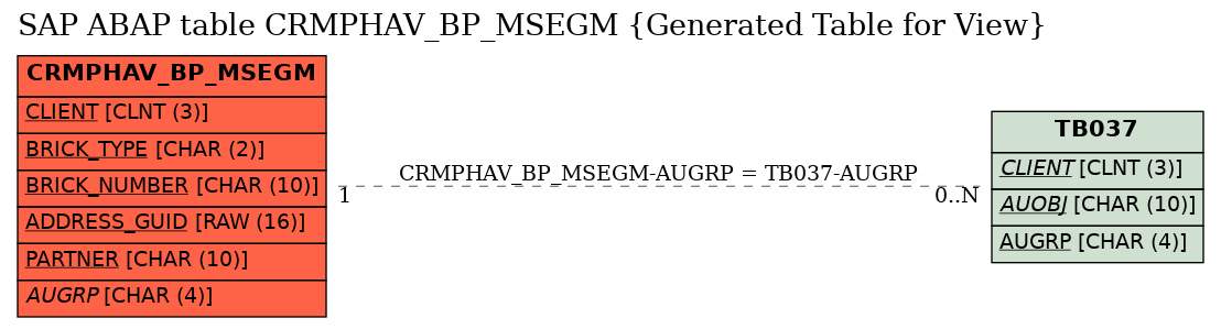 E-R Diagram for table CRMPHAV_BP_MSEGM (Generated Table for View)
