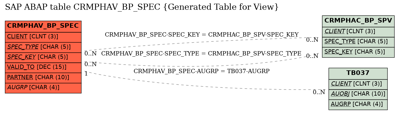 E-R Diagram for table CRMPHAV_BP_SPEC (Generated Table for View)