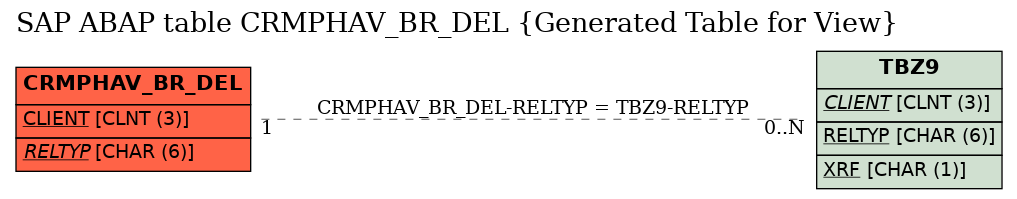 E-R Diagram for table CRMPHAV_BR_DEL (Generated Table for View)