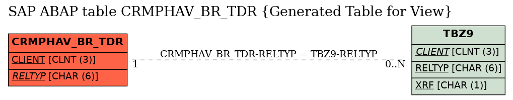 E-R Diagram for table CRMPHAV_BR_TDR (Generated Table for View)