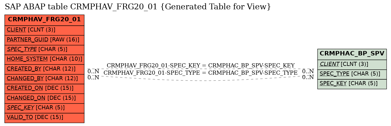 E-R Diagram for table CRMPHAV_FRG20_01 (Generated Table for View)