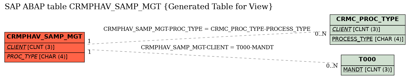 E-R Diagram for table CRMPHAV_SAMP_MGT (Generated Table for View)