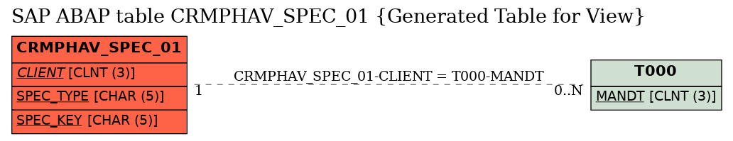 E-R Diagram for table CRMPHAV_SPEC_01 (Generated Table for View)