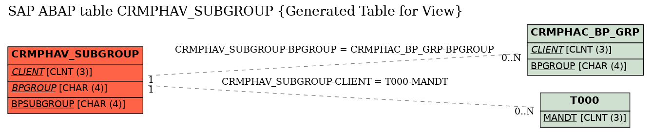 E-R Diagram for table CRMPHAV_SUBGROUP (Generated Table for View)