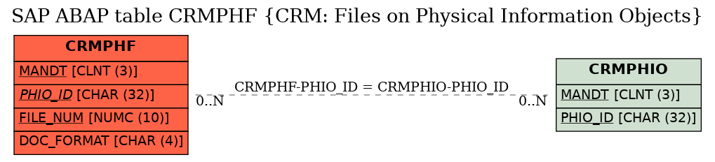 E-R Diagram for table CRMPHF (CRM: Files on Physical Information Objects)