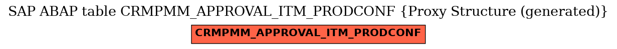 E-R Diagram for table CRMPMM_APPROVAL_ITM_PRODCONF (Proxy Structure (generated))