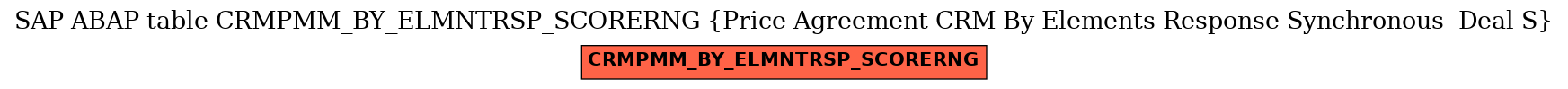 E-R Diagram for table CRMPMM_BY_ELMNTRSP_SCORERNG (Price Agreement CRM By Elements Response Synchronous  Deal S)