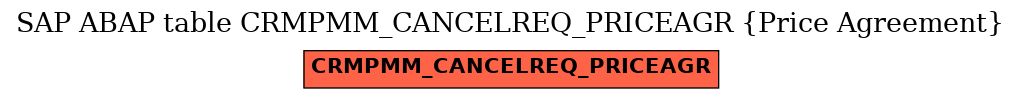 E-R Diagram for table CRMPMM_CANCELREQ_PRICEAGR (Price Agreement)